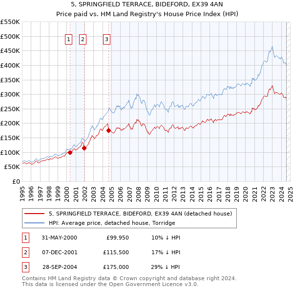 5, SPRINGFIELD TERRACE, BIDEFORD, EX39 4AN: Price paid vs HM Land Registry's House Price Index