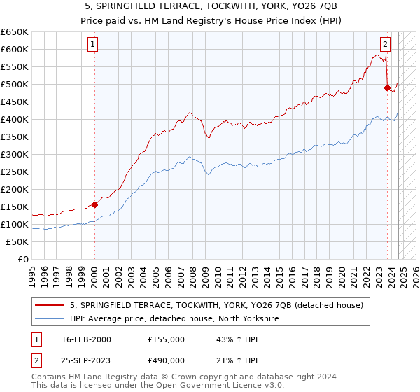 5, SPRINGFIELD TERRACE, TOCKWITH, YORK, YO26 7QB: Price paid vs HM Land Registry's House Price Index