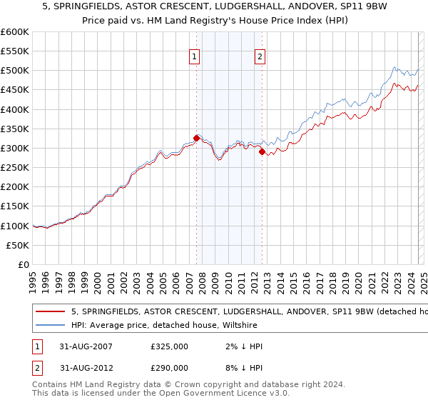 5, SPRINGFIELDS, ASTOR CRESCENT, LUDGERSHALL, ANDOVER, SP11 9BW: Price paid vs HM Land Registry's House Price Index