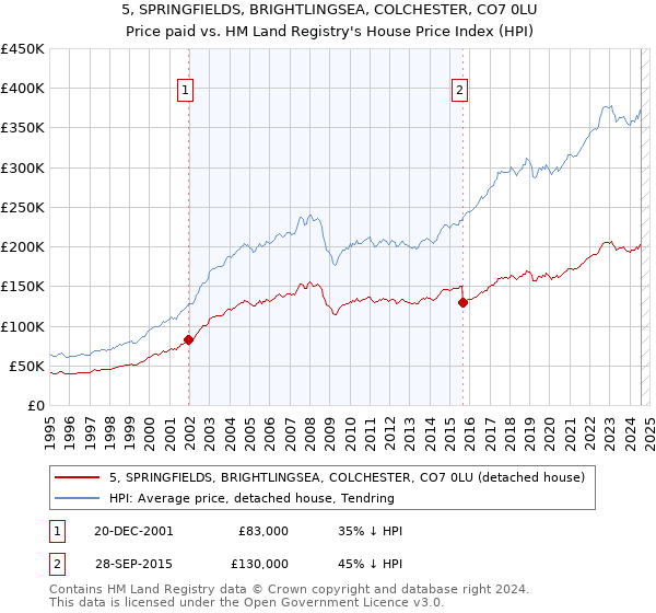 5, SPRINGFIELDS, BRIGHTLINGSEA, COLCHESTER, CO7 0LU: Price paid vs HM Land Registry's House Price Index