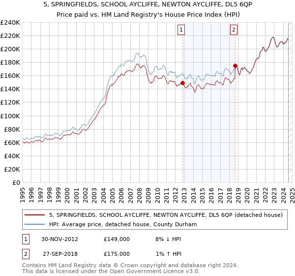 5, SPRINGFIELDS, SCHOOL AYCLIFFE, NEWTON AYCLIFFE, DL5 6QP: Price paid vs HM Land Registry's House Price Index