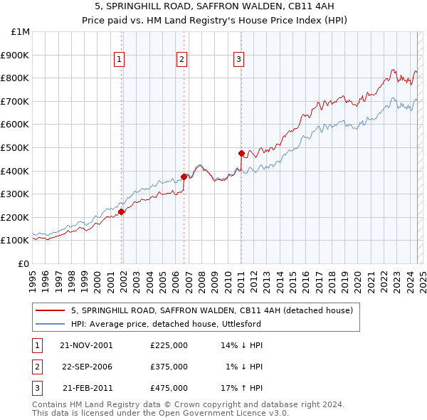 5, SPRINGHILL ROAD, SAFFRON WALDEN, CB11 4AH: Price paid vs HM Land Registry's House Price Index