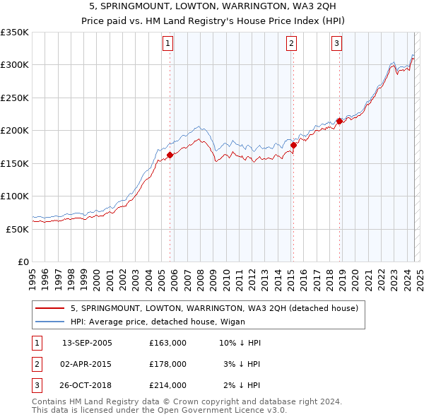 5, SPRINGMOUNT, LOWTON, WARRINGTON, WA3 2QH: Price paid vs HM Land Registry's House Price Index