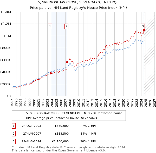 5, SPRINGSHAW CLOSE, SEVENOAKS, TN13 2QE: Price paid vs HM Land Registry's House Price Index