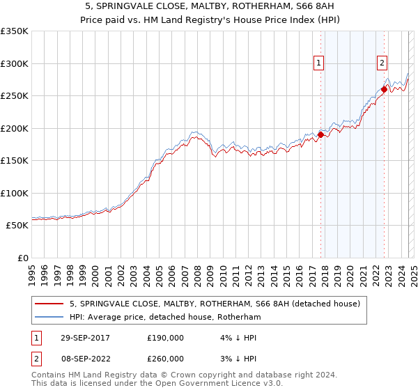 5, SPRINGVALE CLOSE, MALTBY, ROTHERHAM, S66 8AH: Price paid vs HM Land Registry's House Price Index