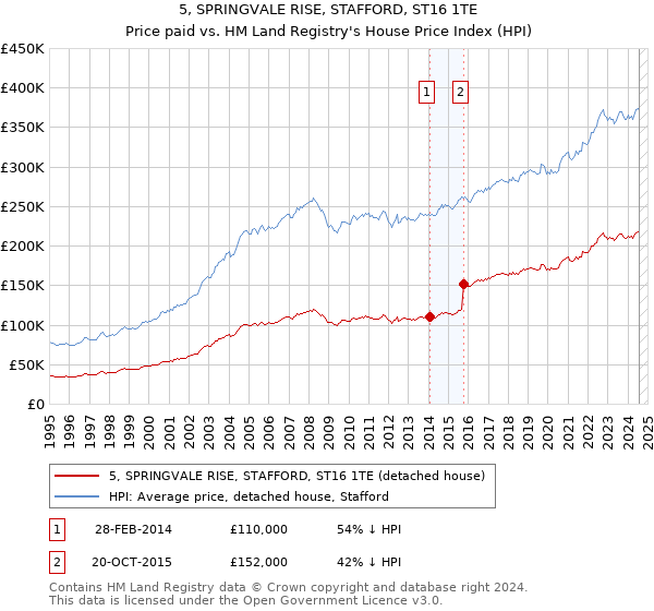 5, SPRINGVALE RISE, STAFFORD, ST16 1TE: Price paid vs HM Land Registry's House Price Index