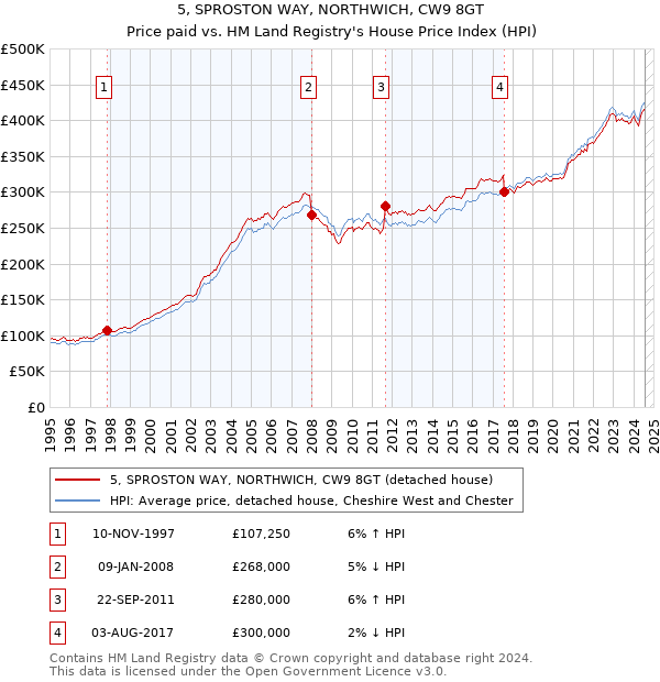 5, SPROSTON WAY, NORTHWICH, CW9 8GT: Price paid vs HM Land Registry's House Price Index