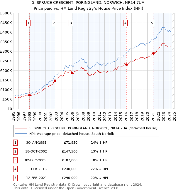 5, SPRUCE CRESCENT, PORINGLAND, NORWICH, NR14 7UA: Price paid vs HM Land Registry's House Price Index