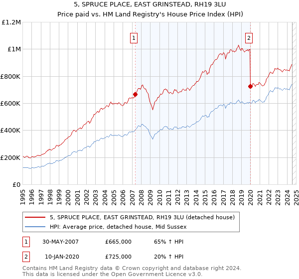 5, SPRUCE PLACE, EAST GRINSTEAD, RH19 3LU: Price paid vs HM Land Registry's House Price Index