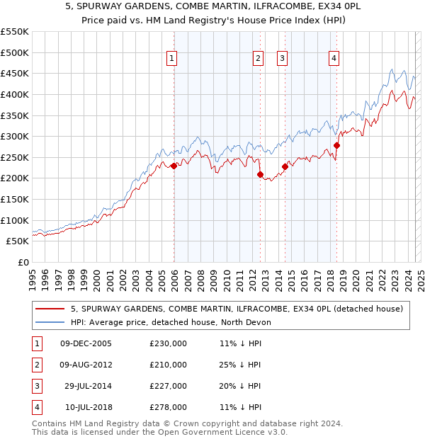 5, SPURWAY GARDENS, COMBE MARTIN, ILFRACOMBE, EX34 0PL: Price paid vs HM Land Registry's House Price Index