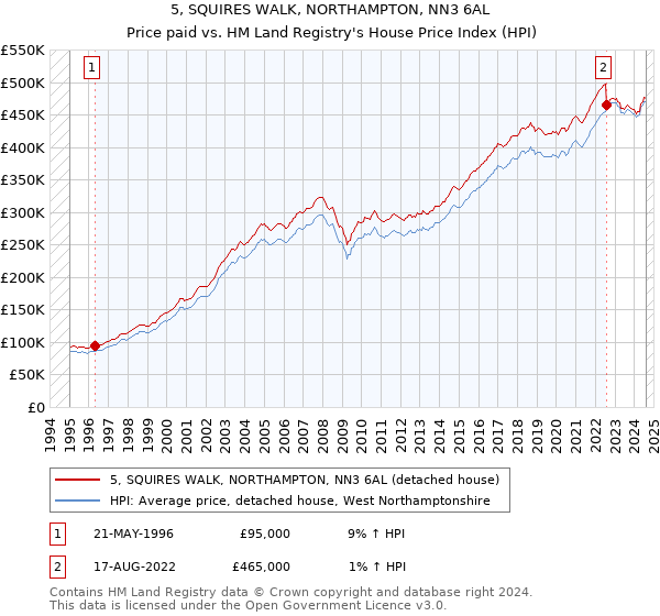 5, SQUIRES WALK, NORTHAMPTON, NN3 6AL: Price paid vs HM Land Registry's House Price Index