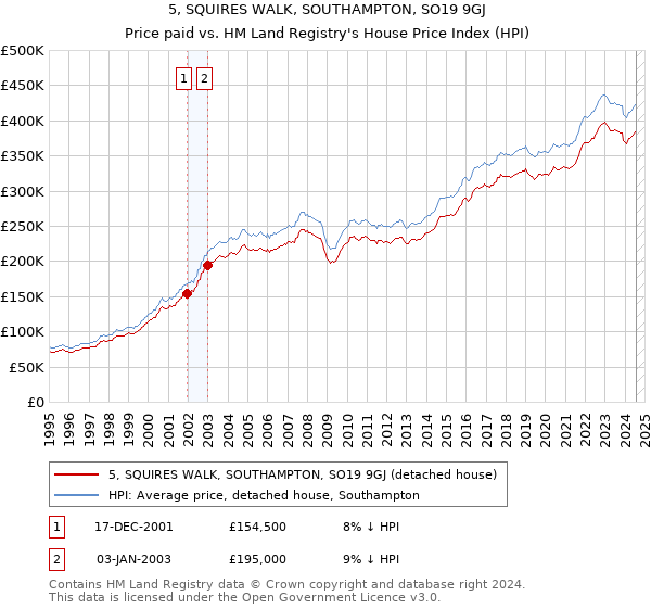 5, SQUIRES WALK, SOUTHAMPTON, SO19 9GJ: Price paid vs HM Land Registry's House Price Index