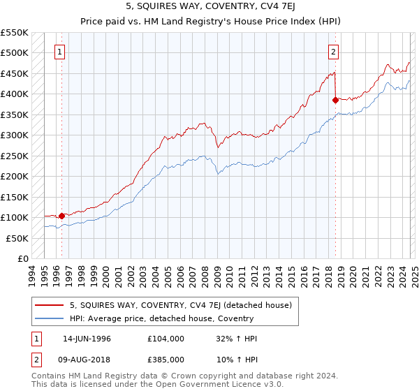 5, SQUIRES WAY, COVENTRY, CV4 7EJ: Price paid vs HM Land Registry's House Price Index