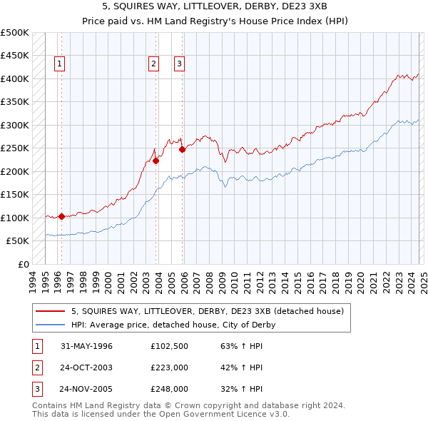 5, SQUIRES WAY, LITTLEOVER, DERBY, DE23 3XB: Price paid vs HM Land Registry's House Price Index