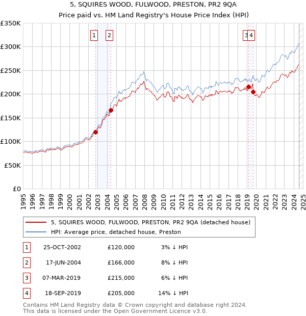 5, SQUIRES WOOD, FULWOOD, PRESTON, PR2 9QA: Price paid vs HM Land Registry's House Price Index