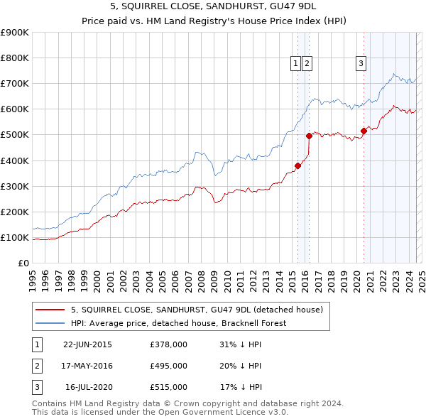 5, SQUIRREL CLOSE, SANDHURST, GU47 9DL: Price paid vs HM Land Registry's House Price Index