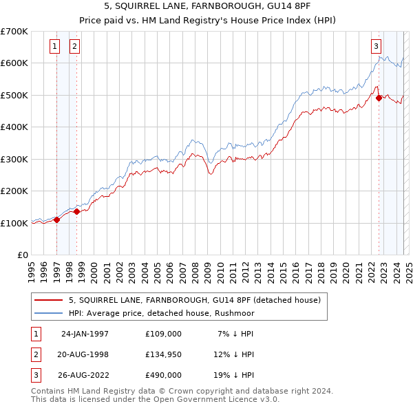 5, SQUIRREL LANE, FARNBOROUGH, GU14 8PF: Price paid vs HM Land Registry's House Price Index