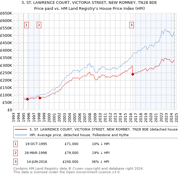 5, ST. LAWRENCE COURT, VICTORIA STREET, NEW ROMNEY, TN28 8DE: Price paid vs HM Land Registry's House Price Index