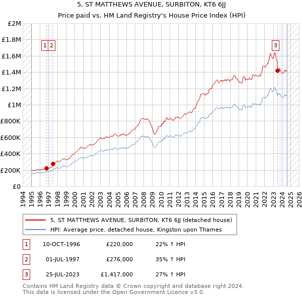 5, ST MATTHEWS AVENUE, SURBITON, KT6 6JJ: Price paid vs HM Land Registry's House Price Index