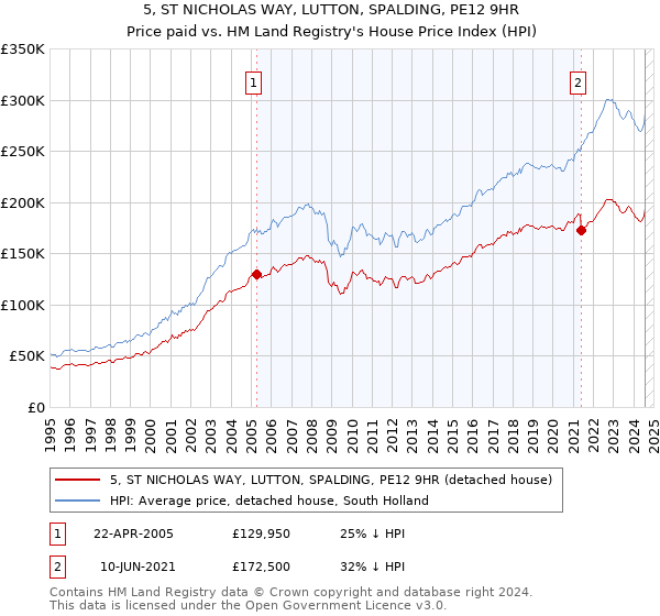 5, ST NICHOLAS WAY, LUTTON, SPALDING, PE12 9HR: Price paid vs HM Land Registry's House Price Index