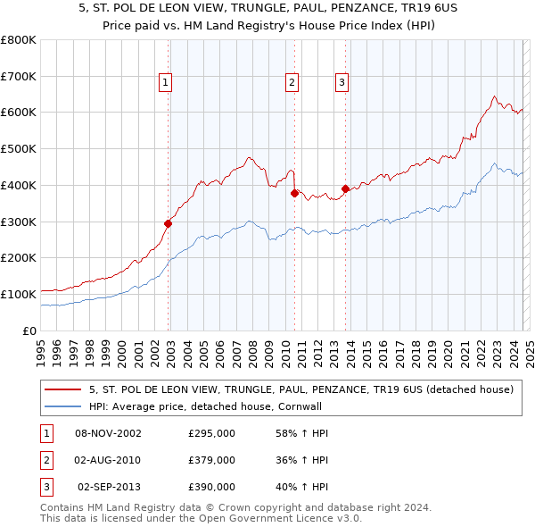 5, ST. POL DE LEON VIEW, TRUNGLE, PAUL, PENZANCE, TR19 6US: Price paid vs HM Land Registry's House Price Index