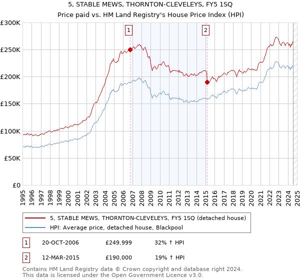 5, STABLE MEWS, THORNTON-CLEVELEYS, FY5 1SQ: Price paid vs HM Land Registry's House Price Index