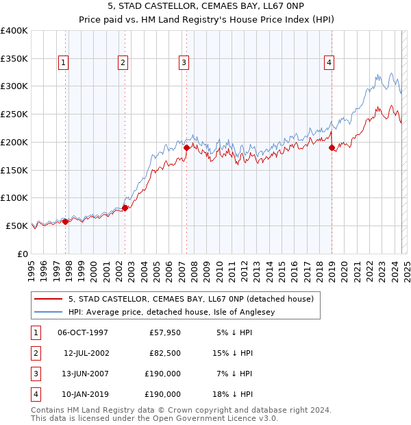 5, STAD CASTELLOR, CEMAES BAY, LL67 0NP: Price paid vs HM Land Registry's House Price Index