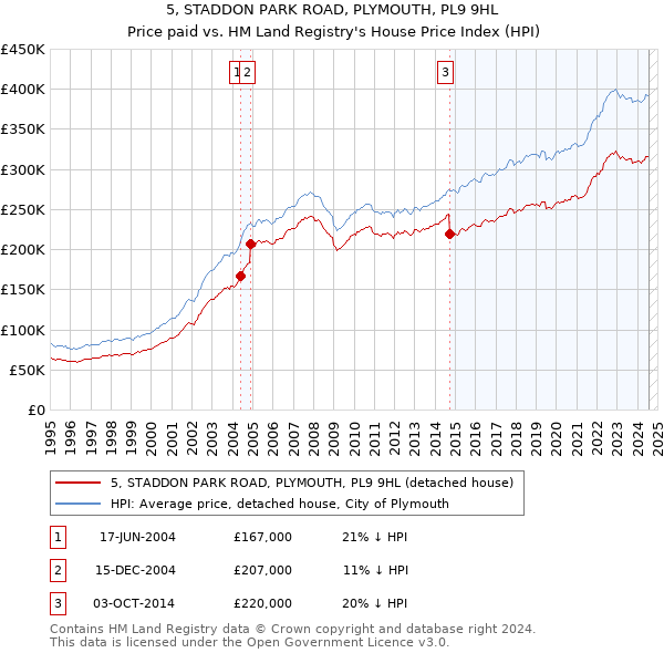 5, STADDON PARK ROAD, PLYMOUTH, PL9 9HL: Price paid vs HM Land Registry's House Price Index