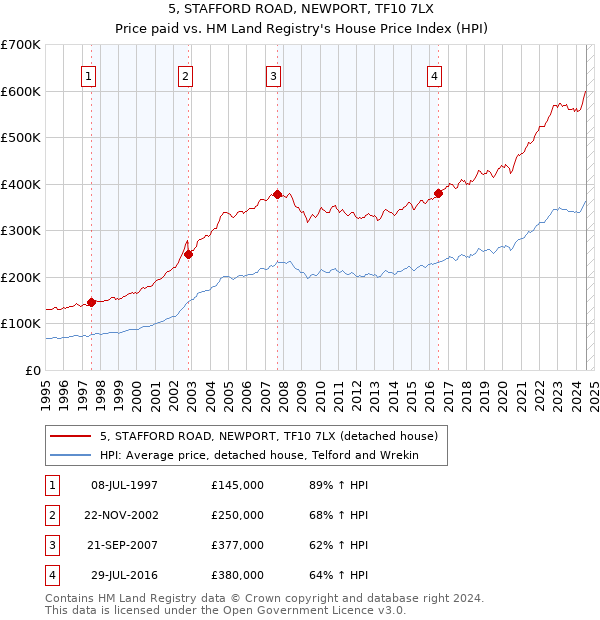 5, STAFFORD ROAD, NEWPORT, TF10 7LX: Price paid vs HM Land Registry's House Price Index