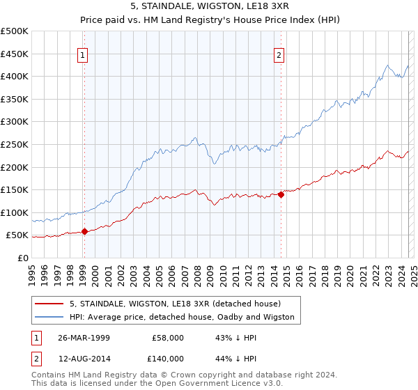 5, STAINDALE, WIGSTON, LE18 3XR: Price paid vs HM Land Registry's House Price Index