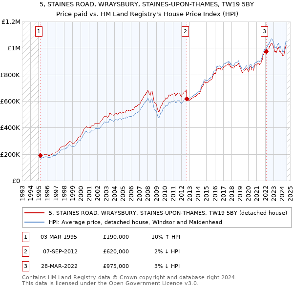 5, STAINES ROAD, WRAYSBURY, STAINES-UPON-THAMES, TW19 5BY: Price paid vs HM Land Registry's House Price Index