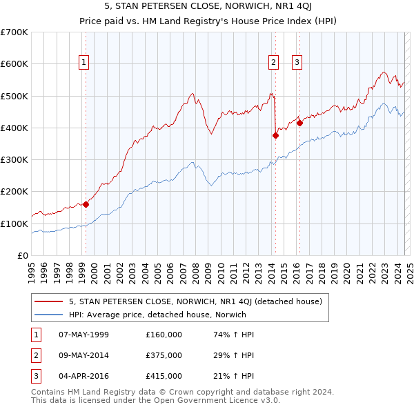 5, STAN PETERSEN CLOSE, NORWICH, NR1 4QJ: Price paid vs HM Land Registry's House Price Index