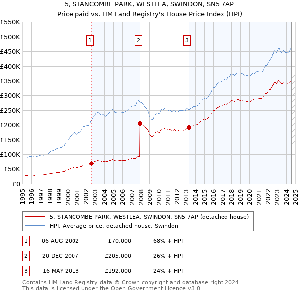 5, STANCOMBE PARK, WESTLEA, SWINDON, SN5 7AP: Price paid vs HM Land Registry's House Price Index