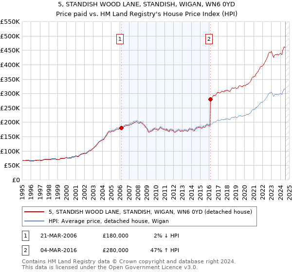 5, STANDISH WOOD LANE, STANDISH, WIGAN, WN6 0YD: Price paid vs HM Land Registry's House Price Index