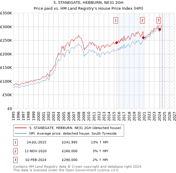 5, STANEGATE, HEBBURN, NE31 2GH: Price paid vs HM Land Registry's House Price Index