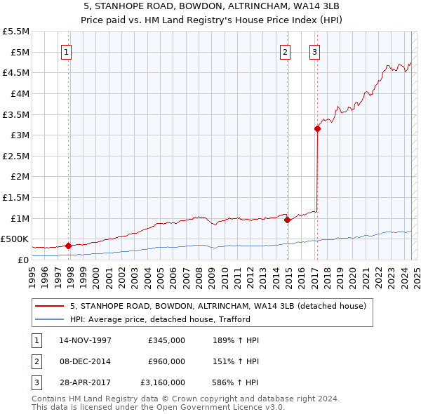 5, STANHOPE ROAD, BOWDON, ALTRINCHAM, WA14 3LB: Price paid vs HM Land Registry's House Price Index