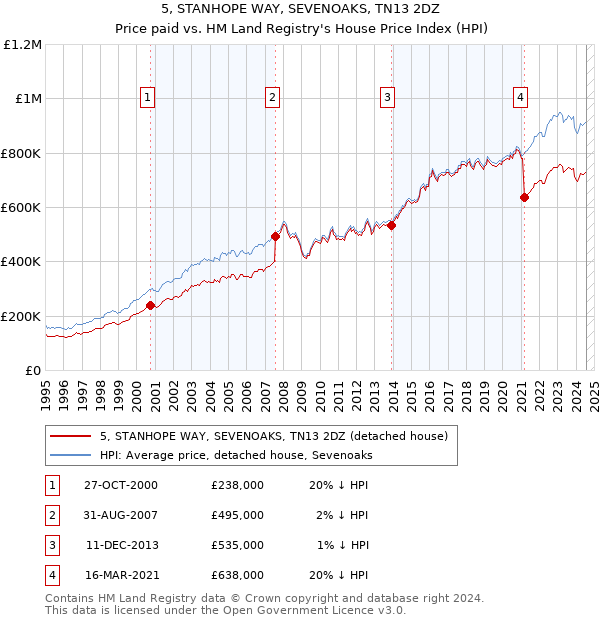 5, STANHOPE WAY, SEVENOAKS, TN13 2DZ: Price paid vs HM Land Registry's House Price Index