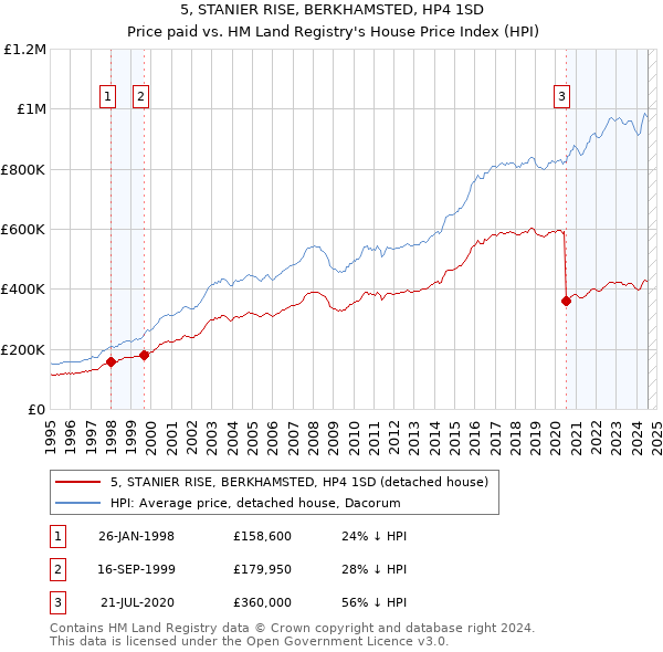 5, STANIER RISE, BERKHAMSTED, HP4 1SD: Price paid vs HM Land Registry's House Price Index