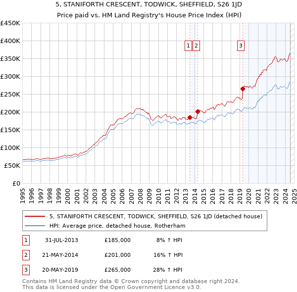 5, STANIFORTH CRESCENT, TODWICK, SHEFFIELD, S26 1JD: Price paid vs HM Land Registry's House Price Index