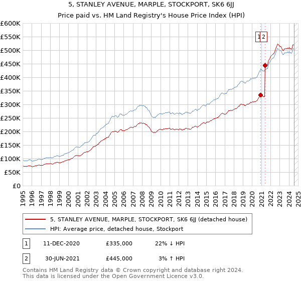 5, STANLEY AVENUE, MARPLE, STOCKPORT, SK6 6JJ: Price paid vs HM Land Registry's House Price Index