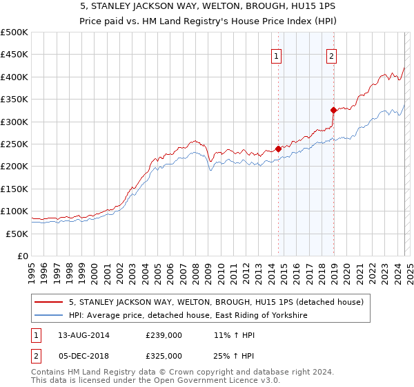 5, STANLEY JACKSON WAY, WELTON, BROUGH, HU15 1PS: Price paid vs HM Land Registry's House Price Index