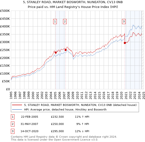 5, STANLEY ROAD, MARKET BOSWORTH, NUNEATON, CV13 0NB: Price paid vs HM Land Registry's House Price Index