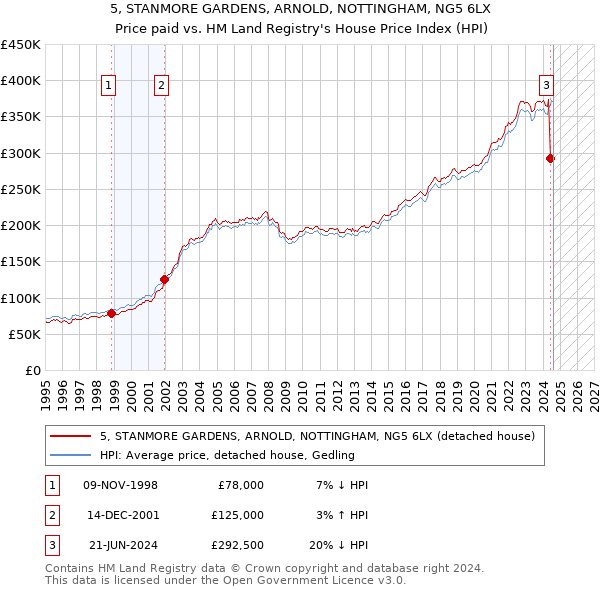 5, STANMORE GARDENS, ARNOLD, NOTTINGHAM, NG5 6LX: Price paid vs HM Land Registry's House Price Index