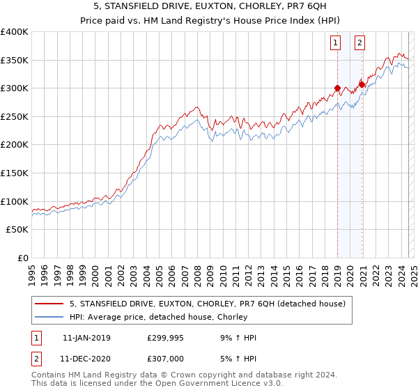 5, STANSFIELD DRIVE, EUXTON, CHORLEY, PR7 6QH: Price paid vs HM Land Registry's House Price Index