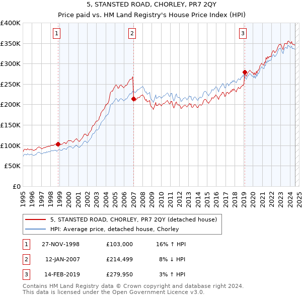 5, STANSTED ROAD, CHORLEY, PR7 2QY: Price paid vs HM Land Registry's House Price Index