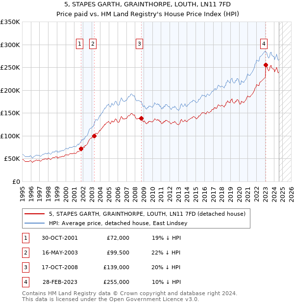 5, STAPES GARTH, GRAINTHORPE, LOUTH, LN11 7FD: Price paid vs HM Land Registry's House Price Index