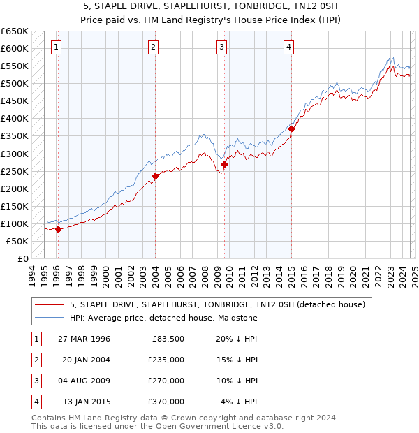 5, STAPLE DRIVE, STAPLEHURST, TONBRIDGE, TN12 0SH: Price paid vs HM Land Registry's House Price Index