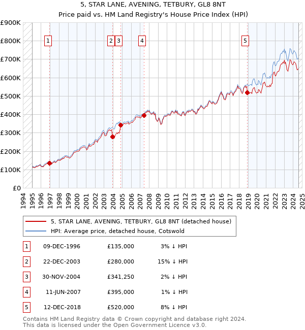 5, STAR LANE, AVENING, TETBURY, GL8 8NT: Price paid vs HM Land Registry's House Price Index