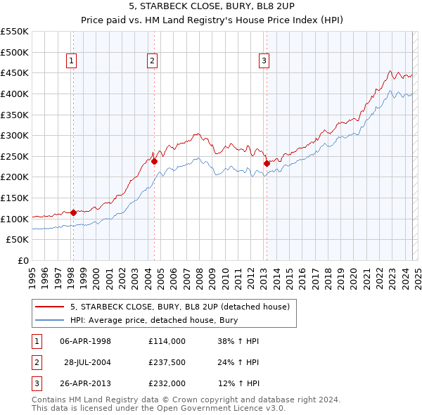 5, STARBECK CLOSE, BURY, BL8 2UP: Price paid vs HM Land Registry's House Price Index