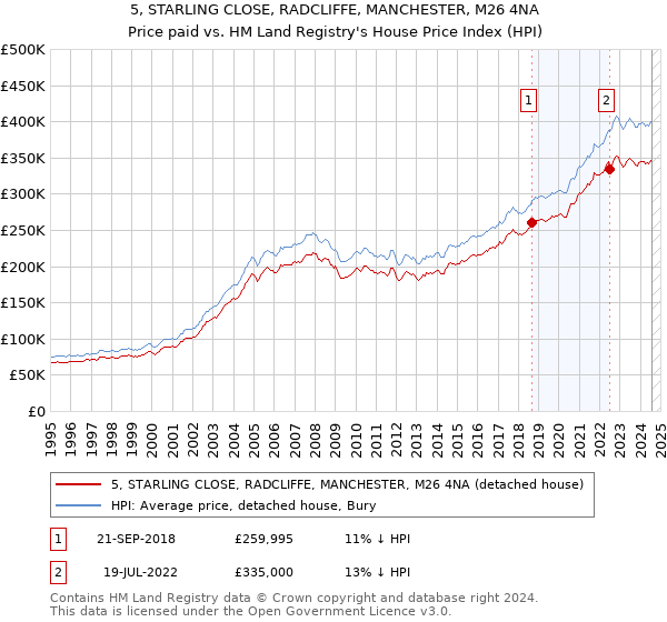 5, STARLING CLOSE, RADCLIFFE, MANCHESTER, M26 4NA: Price paid vs HM Land Registry's House Price Index